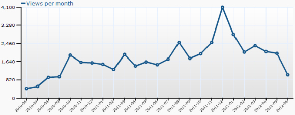 spelpappan_stats_2010-2012